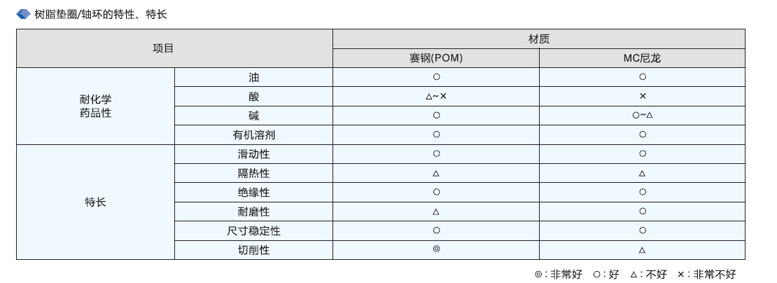 云点垫圈轴环的特性、特长