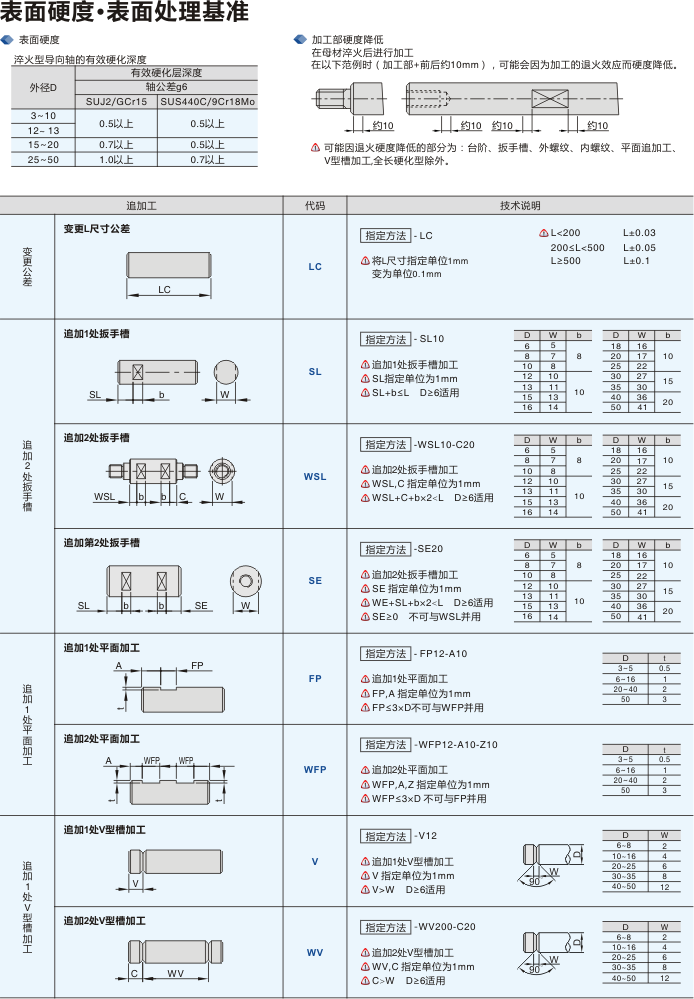 导向轴追加工概要